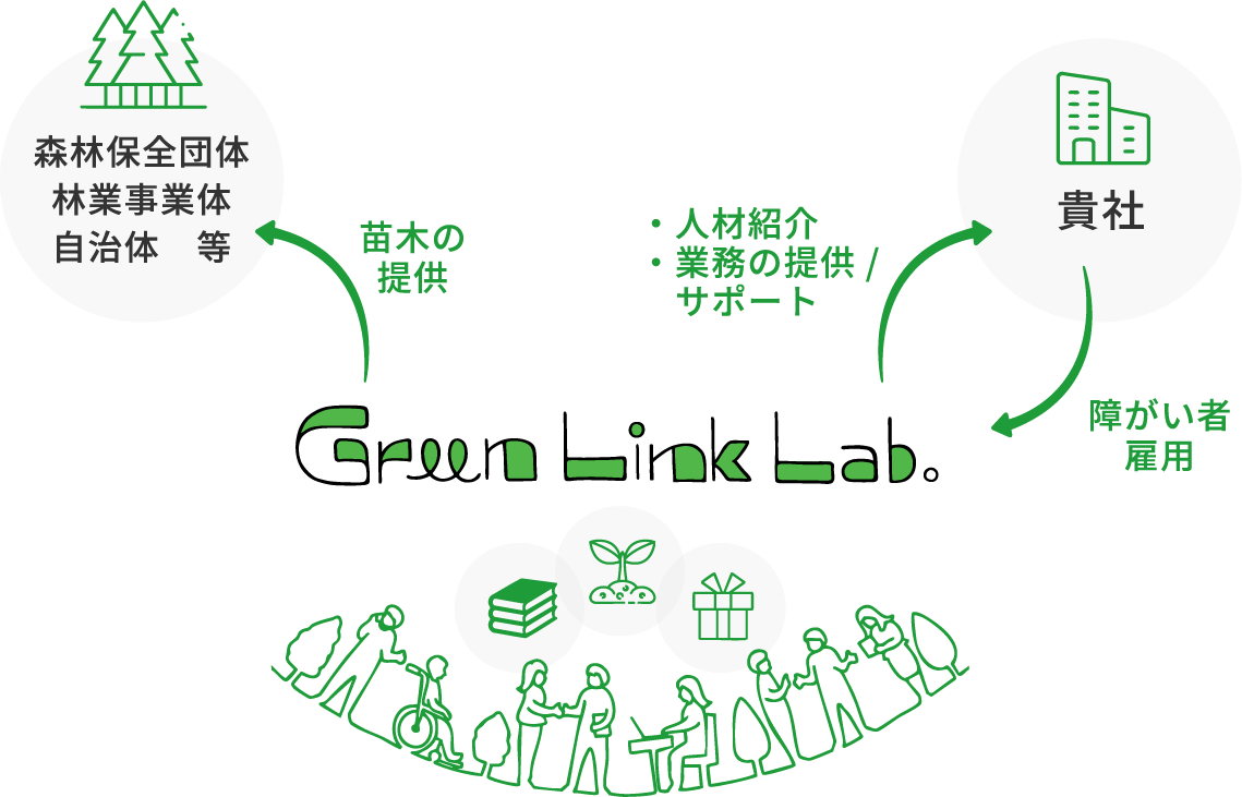 Green Link Lab.が提供するサービスの図。