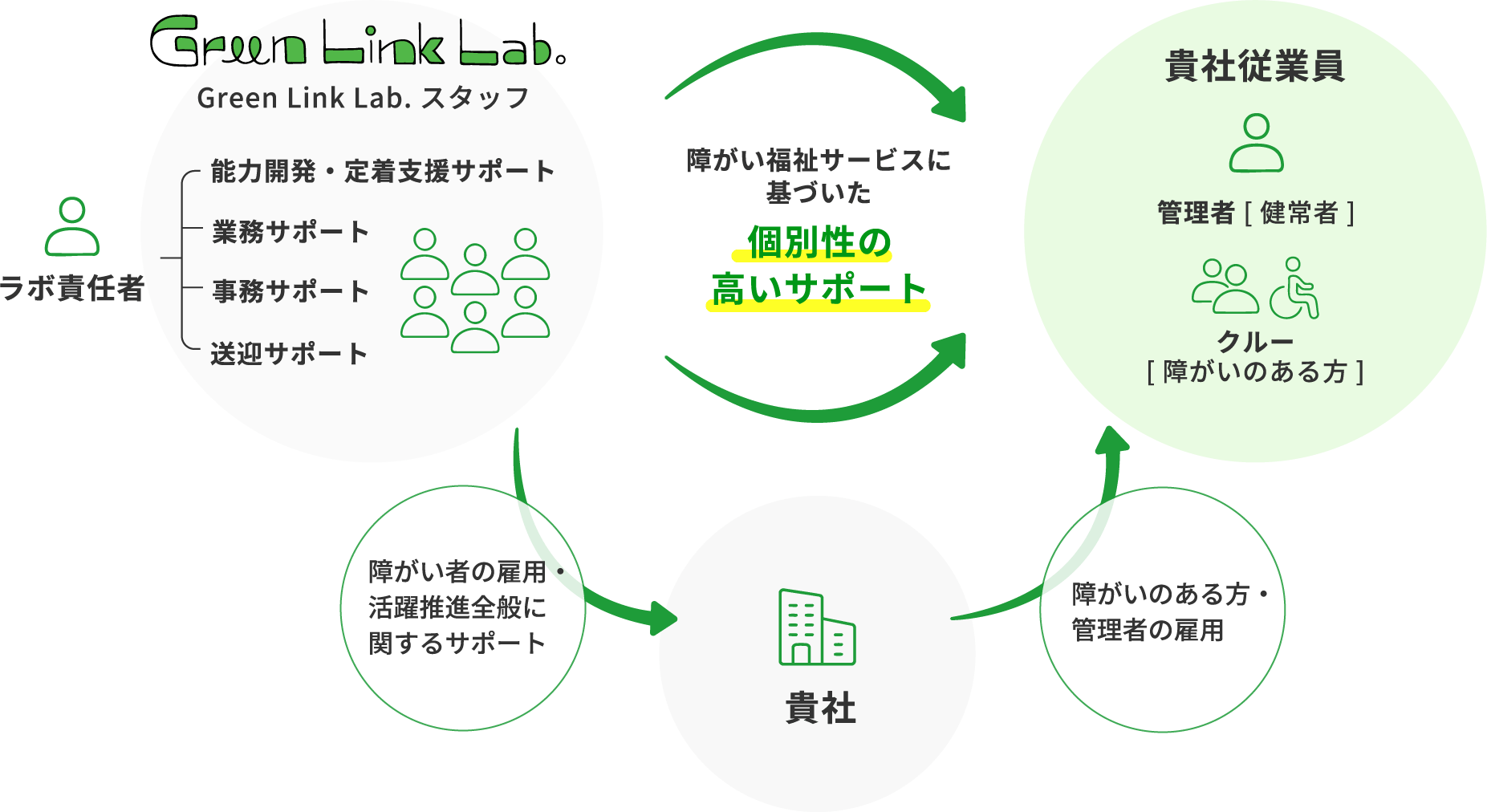 Green Link Lab.のサポート体制の説明図
