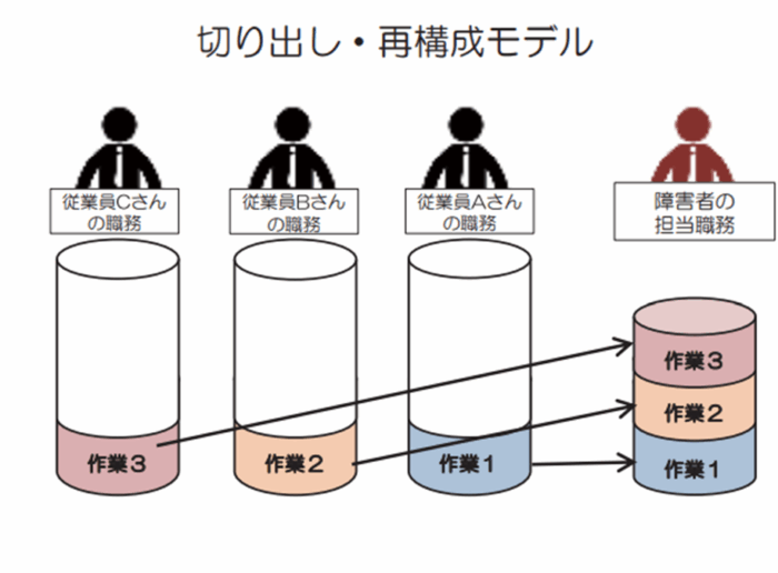 業務切り出しと再構築のイメージ