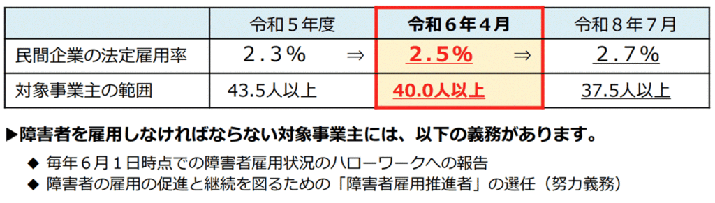 法定雇用率は2026年に2.5→2.7%に