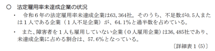法定雇用率の未達成企業の状況