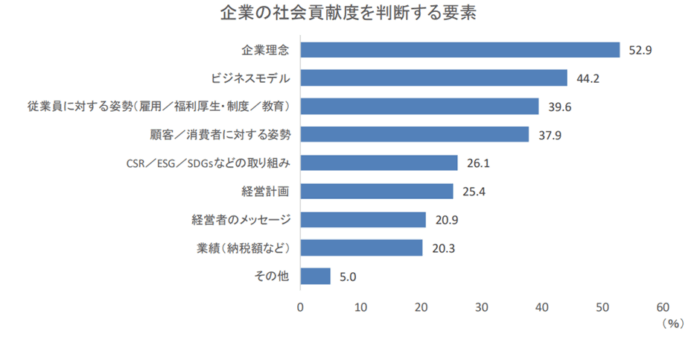 26.1%が企業の社会的な取り組みを重視