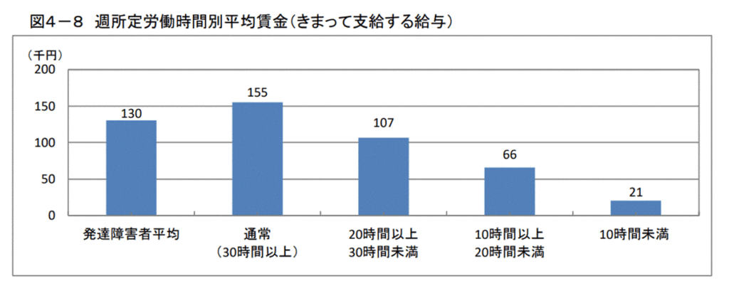 発達障がい者の賃金傾向