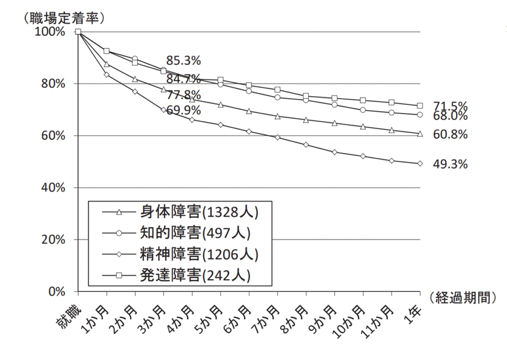 離職する期間の傾向