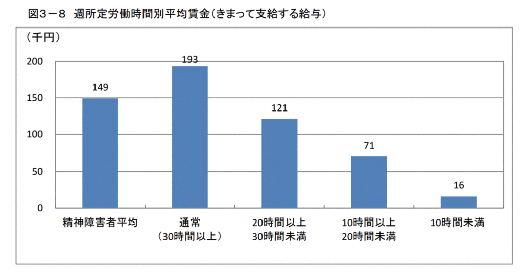 精神障がい者の給与事情